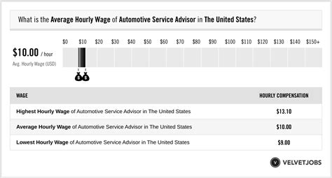 cartier client advisor salary|Service Advisor Salaries in the United St.